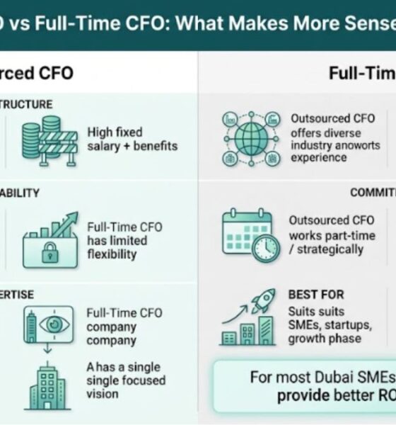 Outsourced CFO