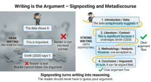 The writing is the argument Signposting and Meta discourse